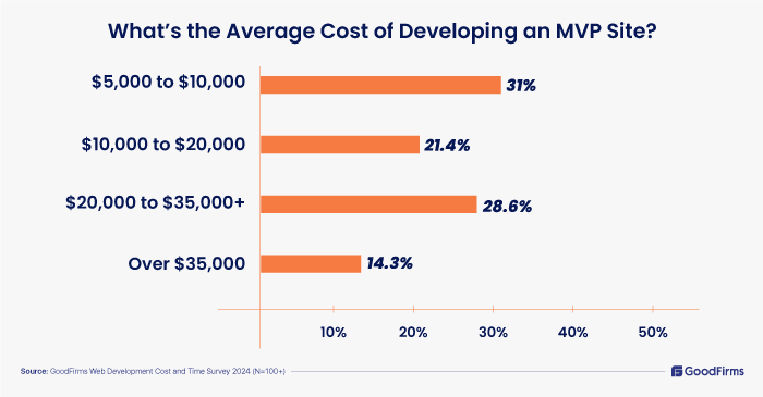 Website Development Cost survey 2024-average cost of developing MVP site